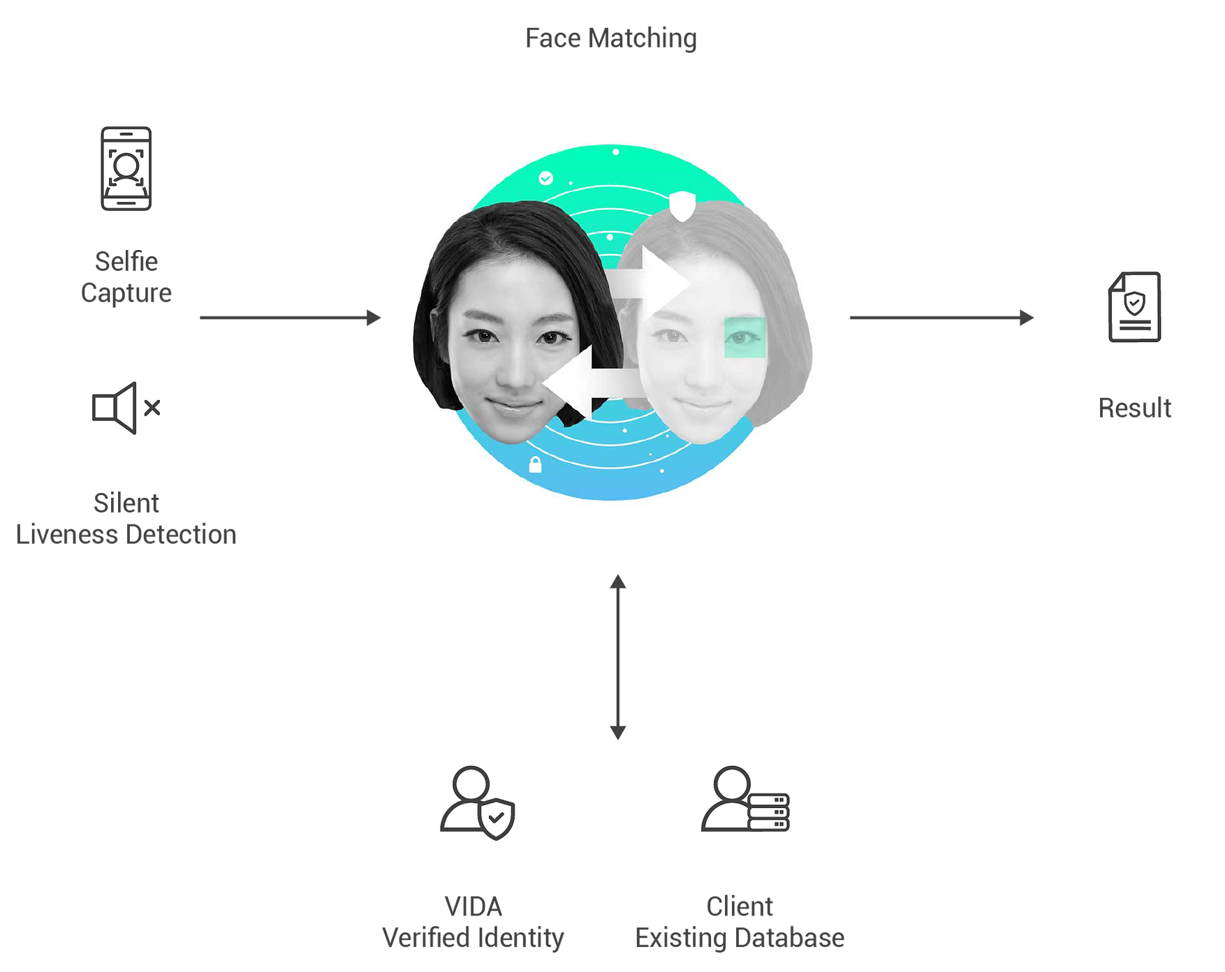 VIDA Biometrics Authentication